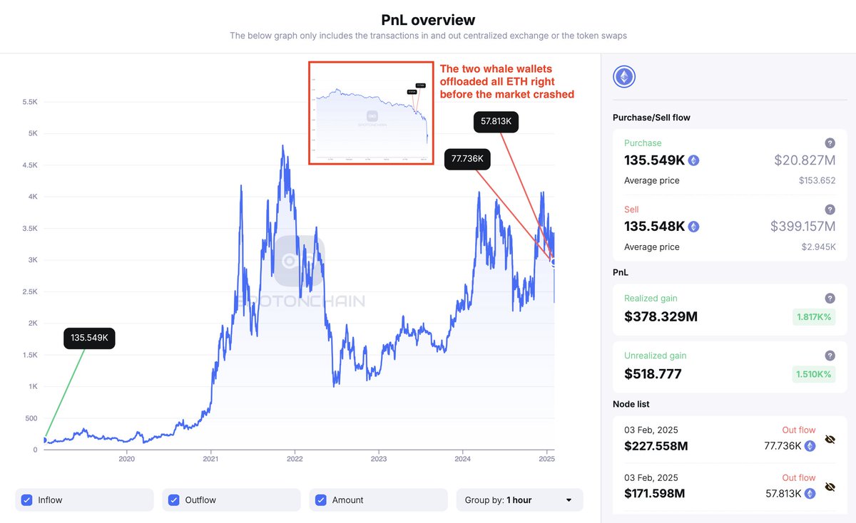 Two dormant Ethereum whale wallets just woke up after 6 years and deposited  135,548 $ETH ($399M) to #Bitfinex 8 hours—just before the market crash!  These wallets originally withdrew $ETH at just $153.65 (