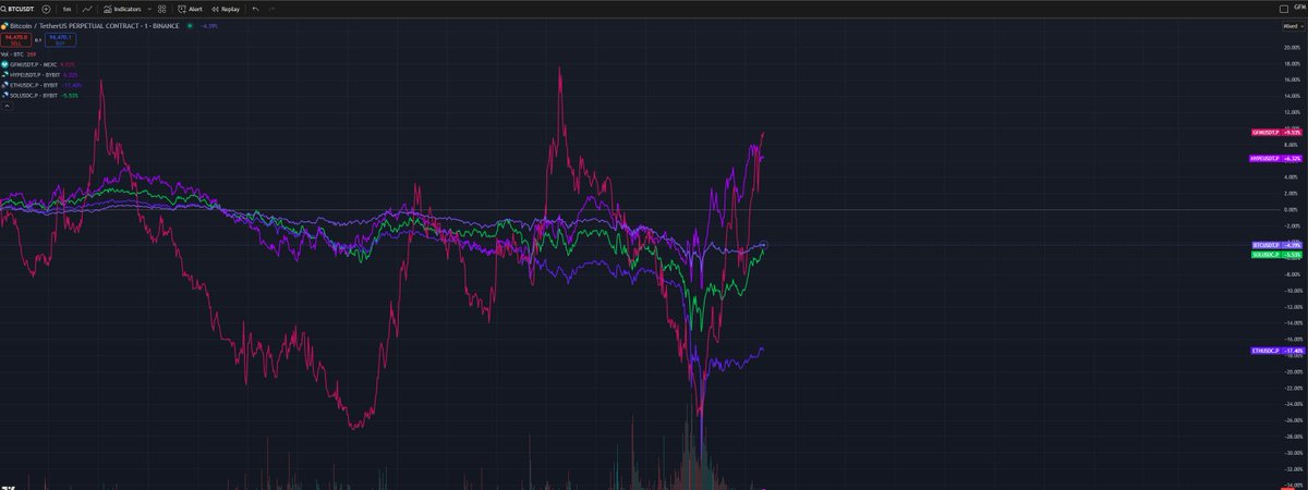 The__Solstice's tweet photo. $GFM is the only ticker outperforming $HYPE amongst the destruction https://t.co/U0PlNFftck