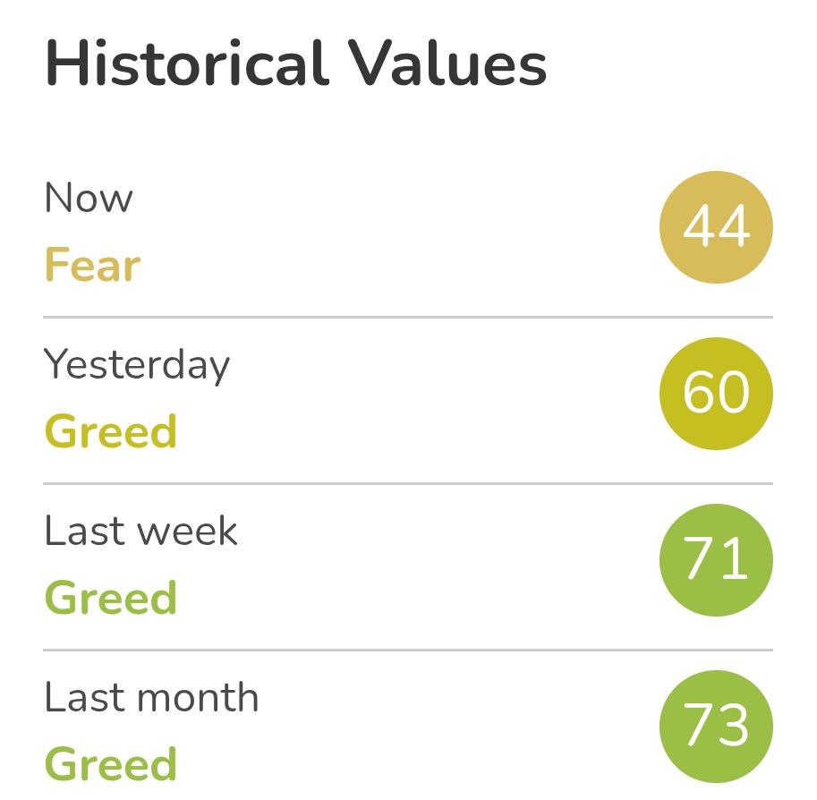 crypto__asad's tweet image. 📊Crypto Fear and Greed Index:

🧭 Index Value : 44
😱 Sentiment : Fear
💰 $BTC Price : $91,000

#BTC #btcdump #cryptomarket