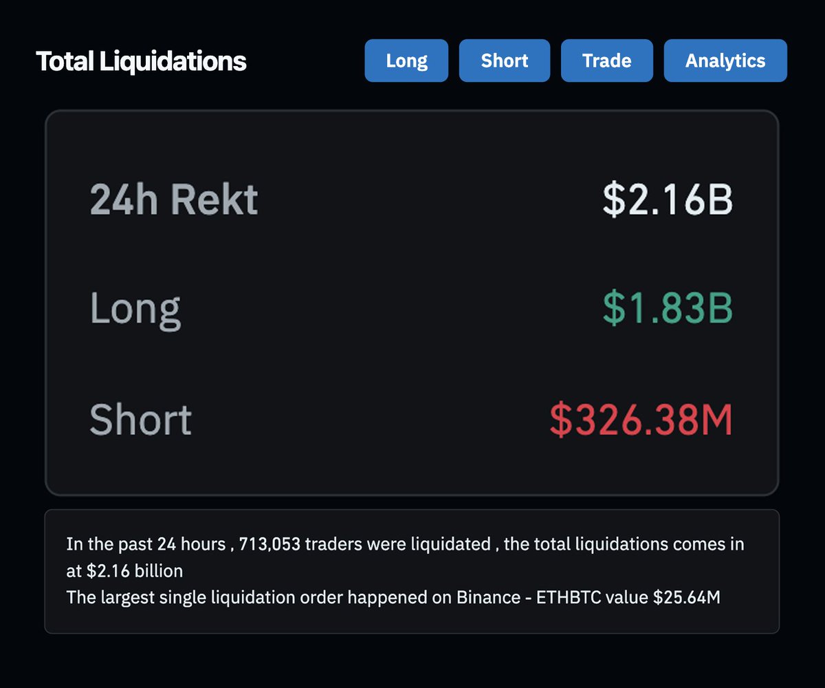 follis_'s tweet image. $2B liquidated in the last 24h

More than LUNA

More than Covid

More than FTX

We have just witnessed history

If you are still standing, you have my respect 🫡