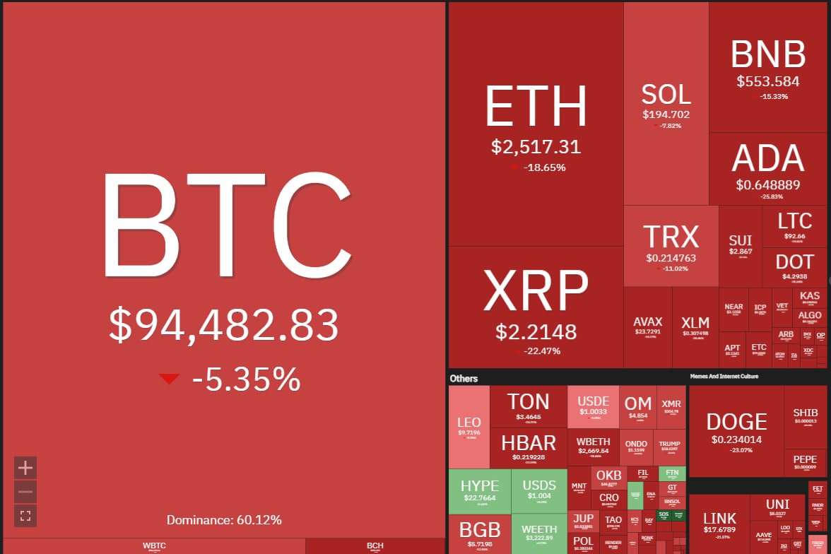 AviraCoin's tweet photo. 🔥 ÚLTIMA HORA: Más de $2,170 millones han sido liquidados del mercado de #criptomonedas en las últimas 24 horas. 👀🙀📉

#BTC #Crypto #Trump2024  #AviracoinNews https://t.co/DuDwsjn5d7