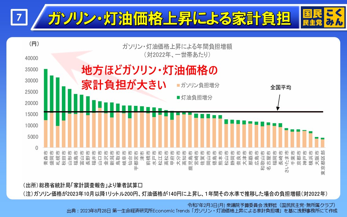 予算委員会用パネルデータ② ガソリン暫定税率関係 ①ﾚｷﾞｭﾗｰｶﾞｿﾘﾝ価格