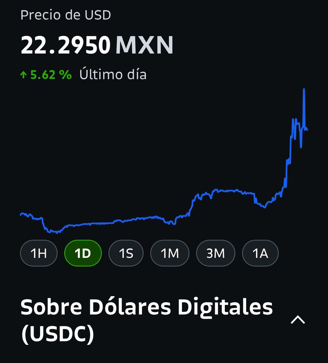 And it’s gone!!!

Recordándoles que hoy domingo y mañana en puente, en <a href="/Bitso/">Bitso</a> puedes comprar dólares digitales.