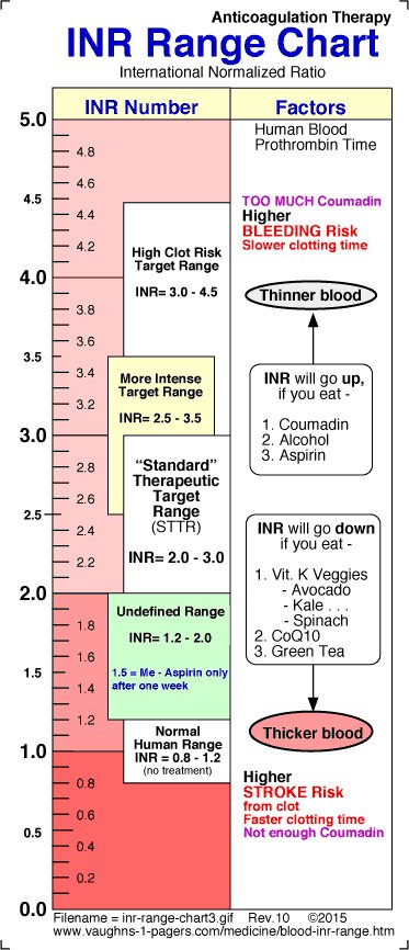 drsthanus's tweet photo. INR Chart - International Normalized Ratio 

@ManualOMedicine https://t.co/4yf1OqC1qp