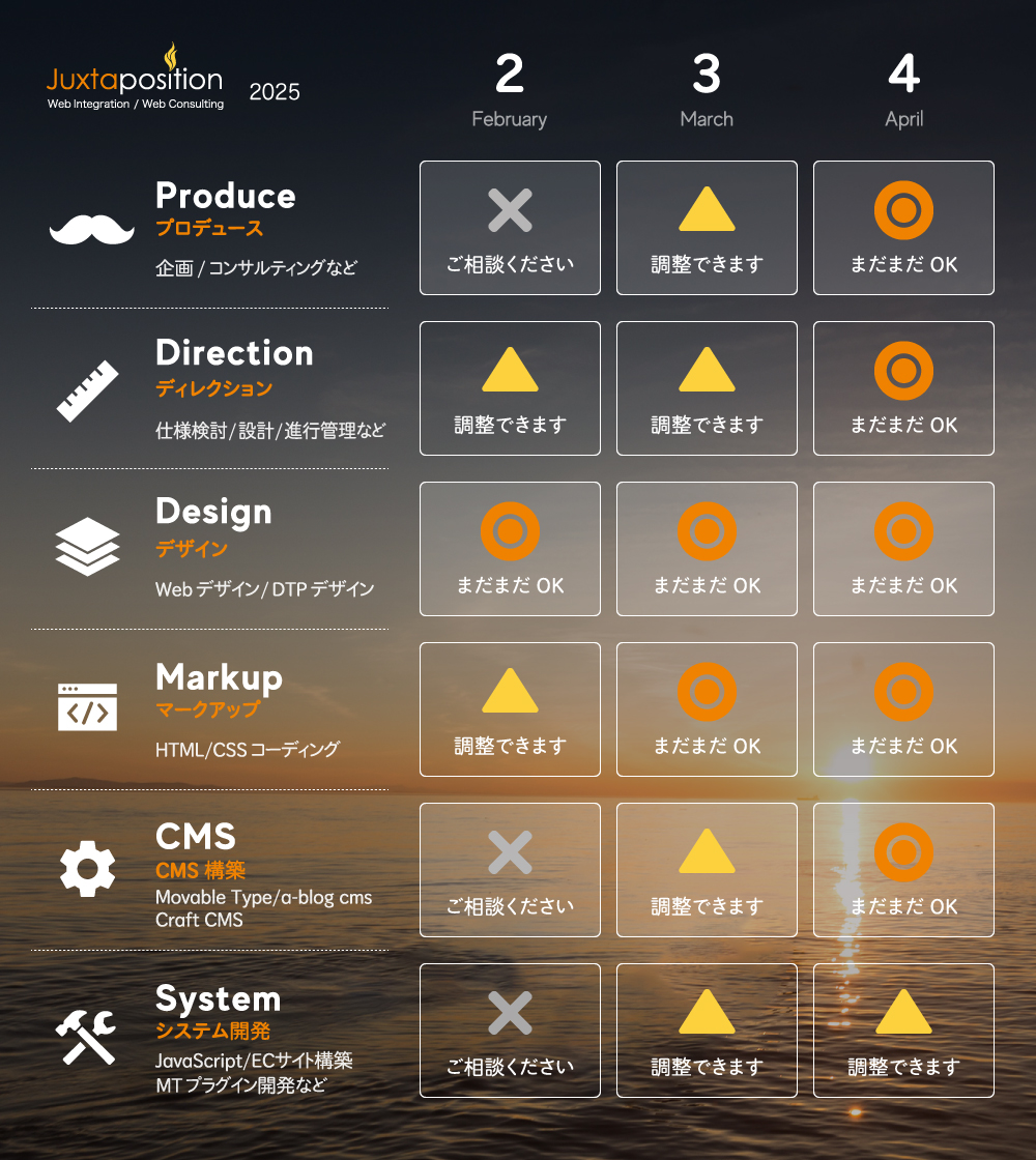 こんにちは！
2月以降の弊社リソース状況をお知らせいたします。

2月はほぼ予定が埋まっておりますが、3月以降にはまだ余裕がある状態です。
いくつかのご相談をいただいておりますので、3月末までに完了したいご相談などございました際は、お早めにご連絡ください！

今月もよろしくお願いします！