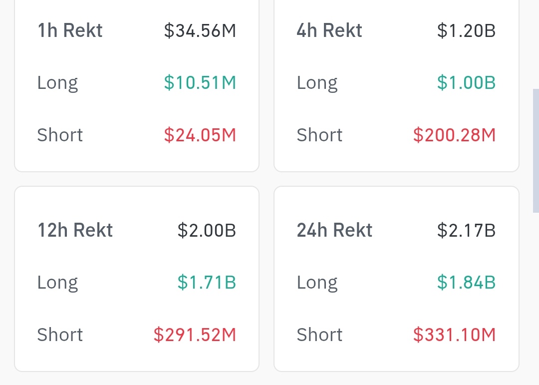 crypto__asad's tweet image. $2.17 Billion Liquidation in Last 24 hours it&apos;s very huge 😱 

#cryptomarket #CryptoNews #bitcoin #btcdump #altcoins