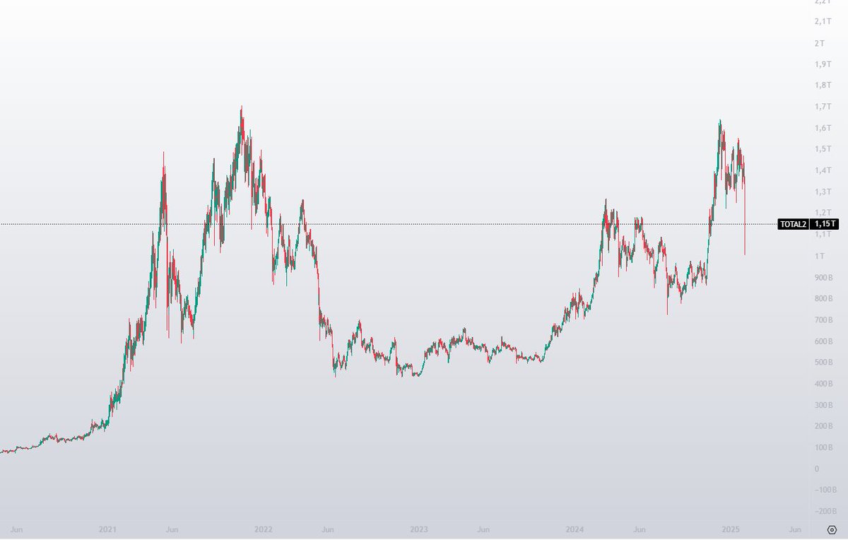 ORamosBets's tweet image. ¡Muy buenos días!
¿Lunes negro para empezar la semana?
Aquí unos datos que debes conocer:
- Dominancia de Bitcoin toca nuevos MÁXIMOS de ciclo, 64%.
- Bitcoin cae 13% desde el viernes, 16% desde ATH.
- Más de 2.400.000.000 liquidados en 24H.
- Mismo precio que hace dos…
