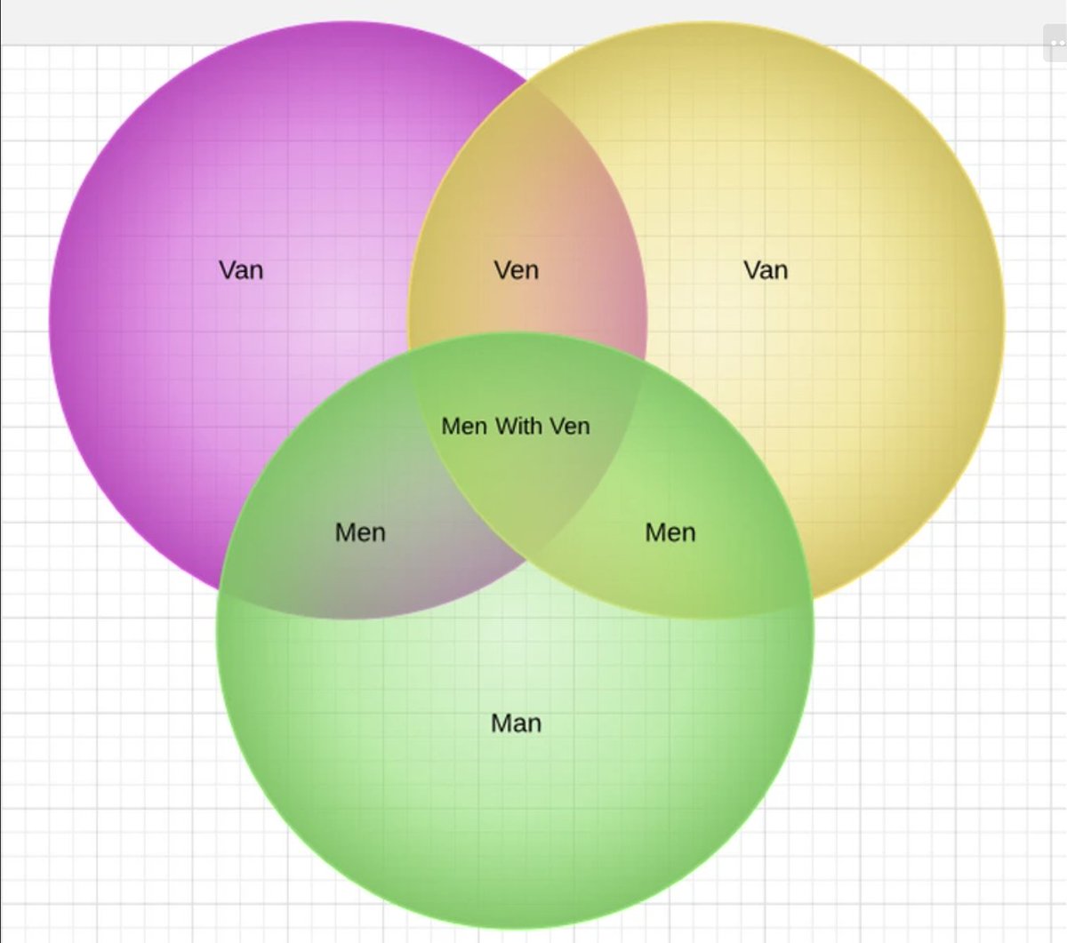 matgicmolnar's tweet photo. 'men with ven' Venn diagram https://t.co/aN2uh9SUXl