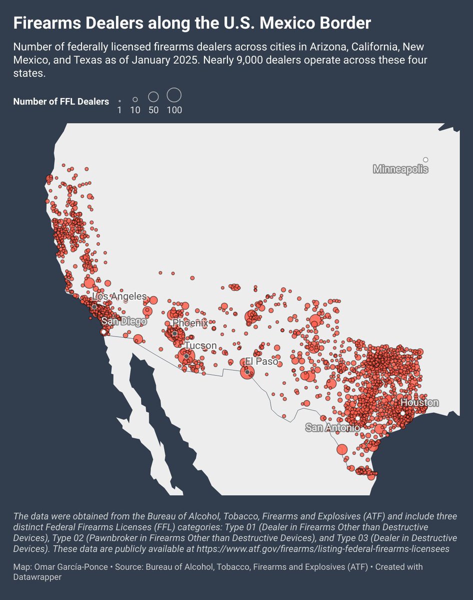 _valdespjesus's tweet photo. +9,000 armerías en Texas, California, Nuevo México y Arizona. Curiosamente en la frontera con México. 

¡Primero dejen de armar a los delincuentes antes que poner aranceles! 

🔫 68% de las armas vinculadas a crímenes en México provienen de EE.UU.

🚛 Entre 200,000 y 500,000 armas ingresan ilegalmente cada año.

☠️ Desde 2008, 60-70% de los homicidios en México son con armas de fuego.

💰 La delincuencia costó a México 124.3 mil millones de pesos en 2023.

@Claudiashein @m_ebrard @OHarfuch @PartidoMorenaMx @DiputadosMorena 

Gráfica de: @o_garcia_ponce.
