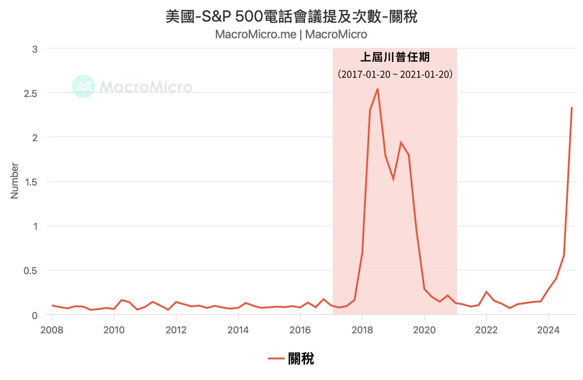 MacroMicro2015's tweet photo. 台股失守半年線、美元飆漲！川普關稅戰該擔心嗎？

市場原預期川普關稅戰只是談判手段，未料前天他簽署行政命令，2/4 起對加拿大、墨西哥、中國課徵關稅，引發市場恐慌。

美元指數突破 109，台積電一度跌超 -6%，台股加權指數跌破季線。此時該貪婪或恐懼？完整解析：
https://t.co/PKaR2U9Ylr

(1/4) https://t.co/orTd8BxtY7