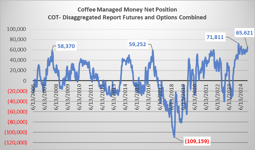 thecmdtysource's tweet image. Commitments of Traders
Disaggregated Report- Futures and Options Combined
Coffee Managed Money net long 65,621 contracts (+2,738)