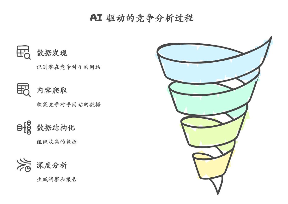 AI 驱动的竞争对手分析平台

概述:  通过输入公司网址或简单描述, 即可自动发现竞争对手、分析竞品特点并生成结构化的竞争分析报告, 帮助企业快速制定市场战略

技术架构核心 - "以 <a href="/AgnoAgi/">Agno</a> 框架为基础的三层智能体(Agent)系统":

1. 数据获取层
· Exa/Perplexity AI: 负责发现竞争对手网站
·
