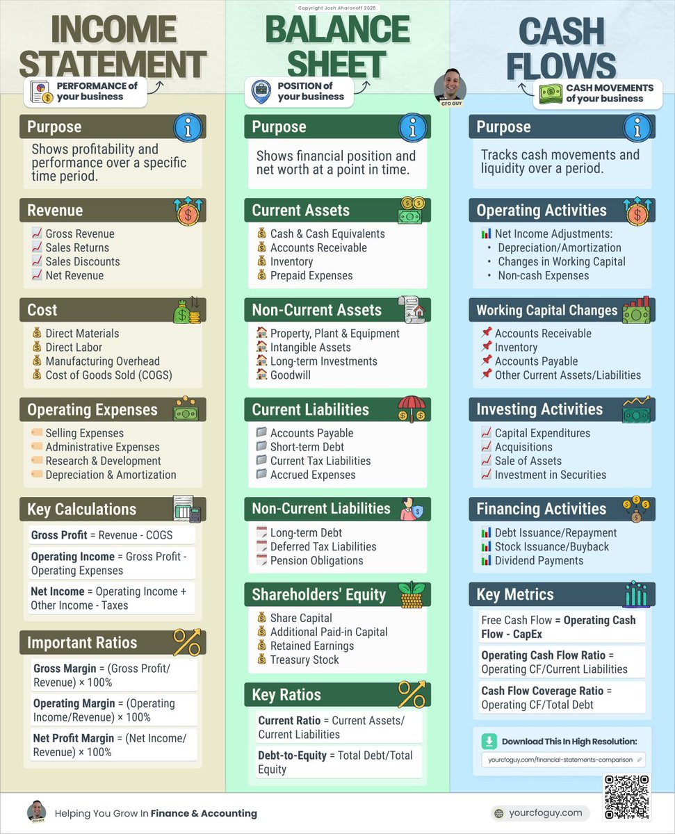 CompoundingW's tweet image. 3 Financial Statements by @YourCFOGuy