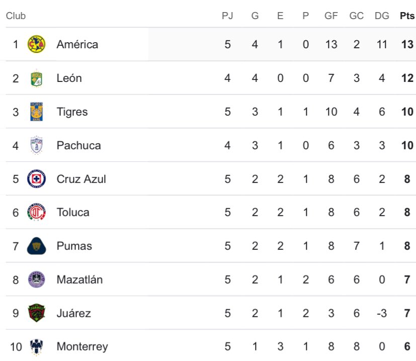renacova's tweet photo. Sólo puedes dar RT si tu equipo está en zona de clasificación 🧐 https://t.co/MjNKqjsnMI