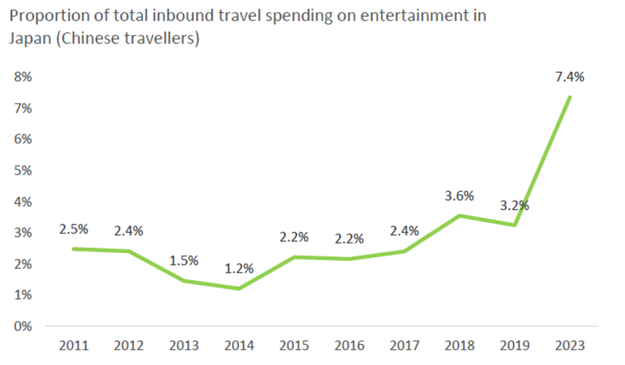 Milehighmonk's tweet photo. Chinese travellers’ spending on entertainment in Japan surged from 2% in 2015 to 7% in 2023! 🎉#TravelTrends #Tourism $AC.PA $H $HLT $MAR $C $WH $IHG $OYO $HTHT $BTG $ATAT $JinJiang $HTHT $BTG $GHG $TCOM #TRIP #Ctrip @helemazevedo @_inpractise @EastAsiaStocks https://t.co/g4MBG7VQM2