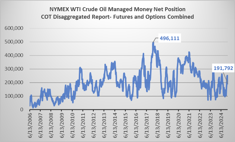 thecmdtysource's tweet image. Commitments of Traders
Disaggregated Report- Futures and Options Combined
NYMEX WTI Crude Managed Money net long 191,792 contracts (-59,095 on the week)