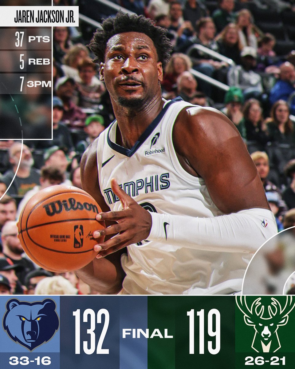 NBA's tweet photo. @cavs @DetroitPistons @Raptors Jaren Jackson Jr. goes off for 37 PTS and 7 3PM to lead the @memgrizz to the road win over Milwaukee!

Santi Aldama: 23 PTS, 8 REB, 3 AST
Desmond Bane: 22 PTS, 9 REB, 3 AST
Giannis Antetokounmpo: 30 PTS, 11 REB, 7 AST https://t.co/eW8spQssFh