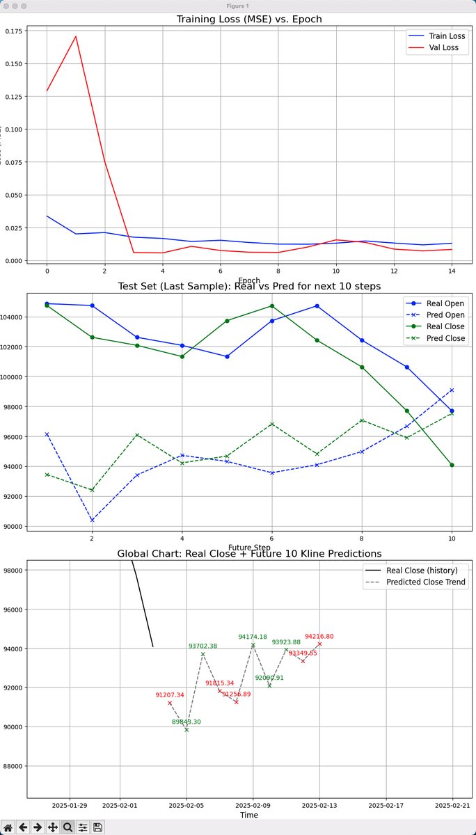 FinanceAIprous's tweet photo. #Bitcoin  3 Feb 2025   Deep Learning Model Prediction for Bitcoin for the Next 10 Days:

The actual opening price has gradually decreased from approximately 104,000 to about 96,000, and the predicted opening price roughly follows this trend. The trends of the actual closing price and the predicted closing price are similar. Overall, the prediction results reflect the fluctuation trend of the actual data, but there is still room for improvement in precision.

Historical data shows that between January 29, 2025, and February 1, 2025, the closing price fluctuated between approximately 89,000 and 94,000. The predicted future closing price trend shows significant fluctuations between February 3, 2025, and February 21, 2025. The overall trend is consistent with historical data, but there are noticeable errors at certain time points.