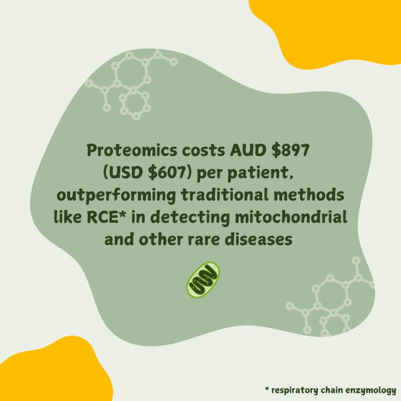 Economics of Genomics and Precision Medicine Unit (@eigen_uom) on Twitter photo Our recent micro-costing paper found that proteomics offers a more cost-effective solution with broader applications compared to respiratory chain enzymology for mitochondrial disorders in Australia.
Read more of our findings here: ojrd.biomedcentral.com/articles/10.11… Our recent micro-costing paper found that proteomics offers a more cost-effective solution with broader applications compared to respiratory chain enzymology for mitochondrial disorders in Australia.
Read more of our findings here: ojrd.biomedcentral.com/articles/10.11…