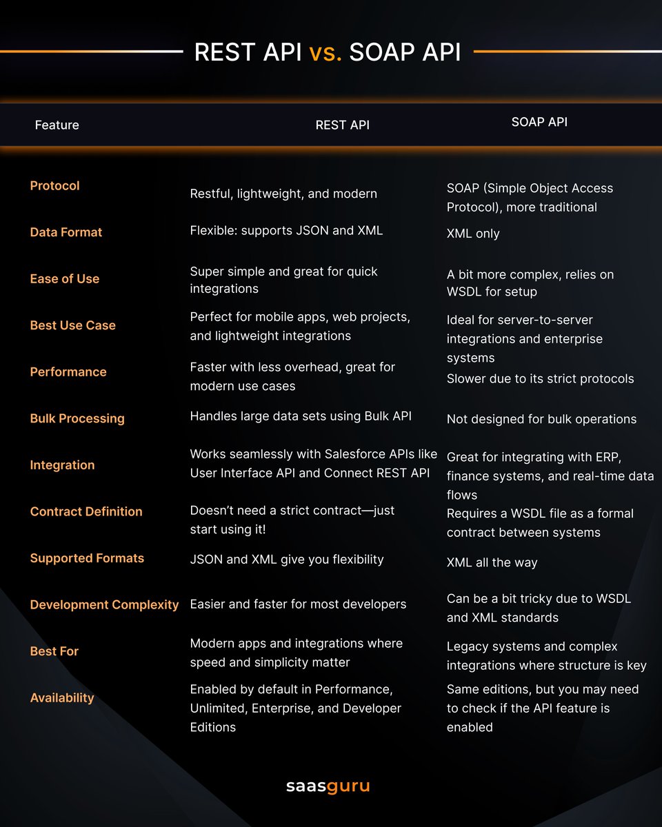 SaasguruHQ's tweet image. REST API vs. SOAP API: Which One Should You Choose?
🔄 Repost to help your network learn and make informed API decisions!
#Salesforce #RESTAPI #SOAPAPI #TechTips #SalesforceTraining #CloudComputing #SalesforceBestPractices #saasguru