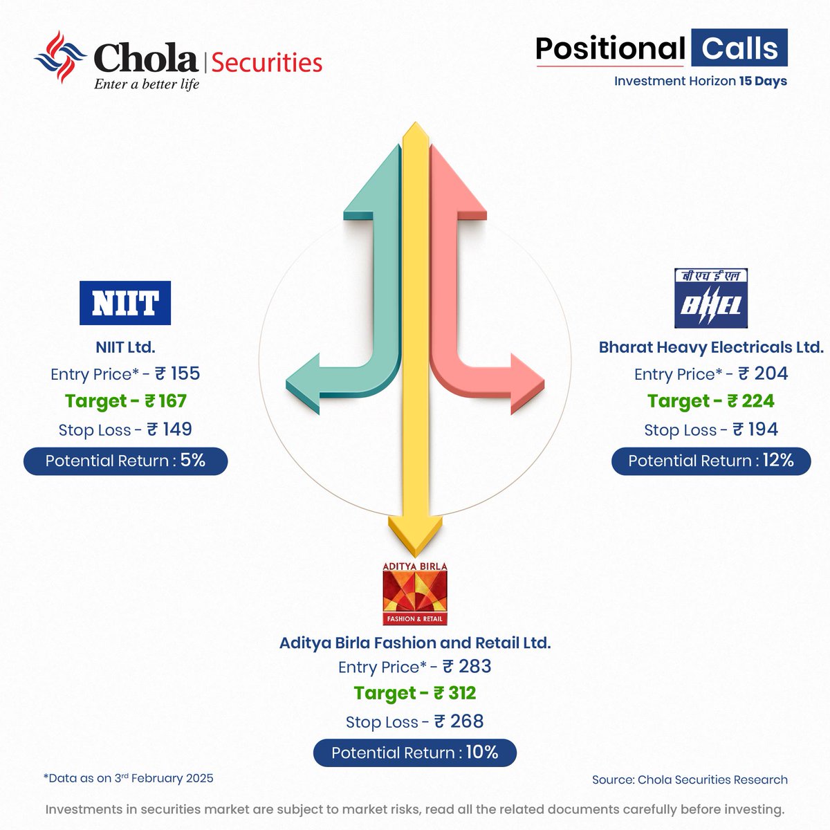 CholaSecurities's tweet image. 🚀Checkout our today's positional picks that will help you in your investment journey.  

Disclaimer - cholasecurities.com/disclaimer 

#CholaSecurities #Research #Positionalpicks