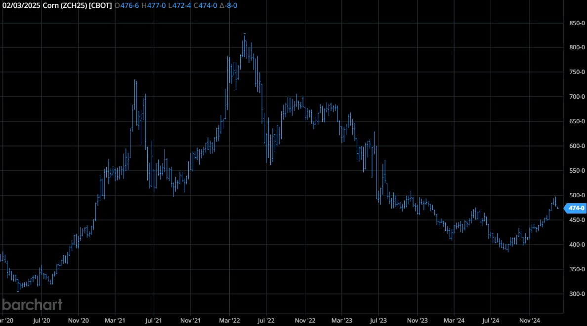 thecmdtysource's tweet image. Zooming out a bit in the Corn market with a 5 year chart below.  Funds have been very aggressive buyers over the past few weeks and Producers very willing to sell into the strength on this rally.