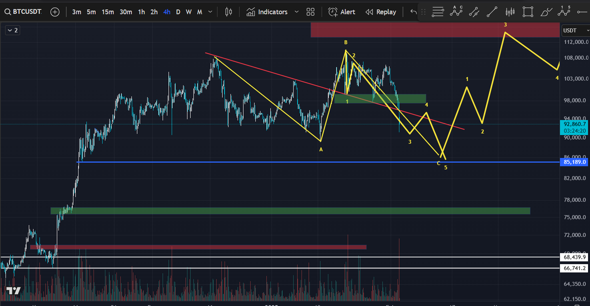$Btc

Stopped out at BE on the remaining

The quoted move up was not bullish, too many overlapping waves that got me cautious 

Now looks like this scenario is in play

$Eth #Crypto