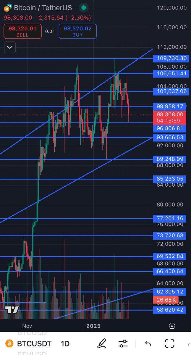 $98,326 …. when posted to pay attention to these levels 

$91,246 … bottom 

Our call - $91,109 …. off by less than $150 at bounce … 

(DAILY/15 MIN CHARTS)

BTC WILL FOLLOW THESE FROM HERE ON OUT via support/resistance possibly if ya wanna check these out for a very simple