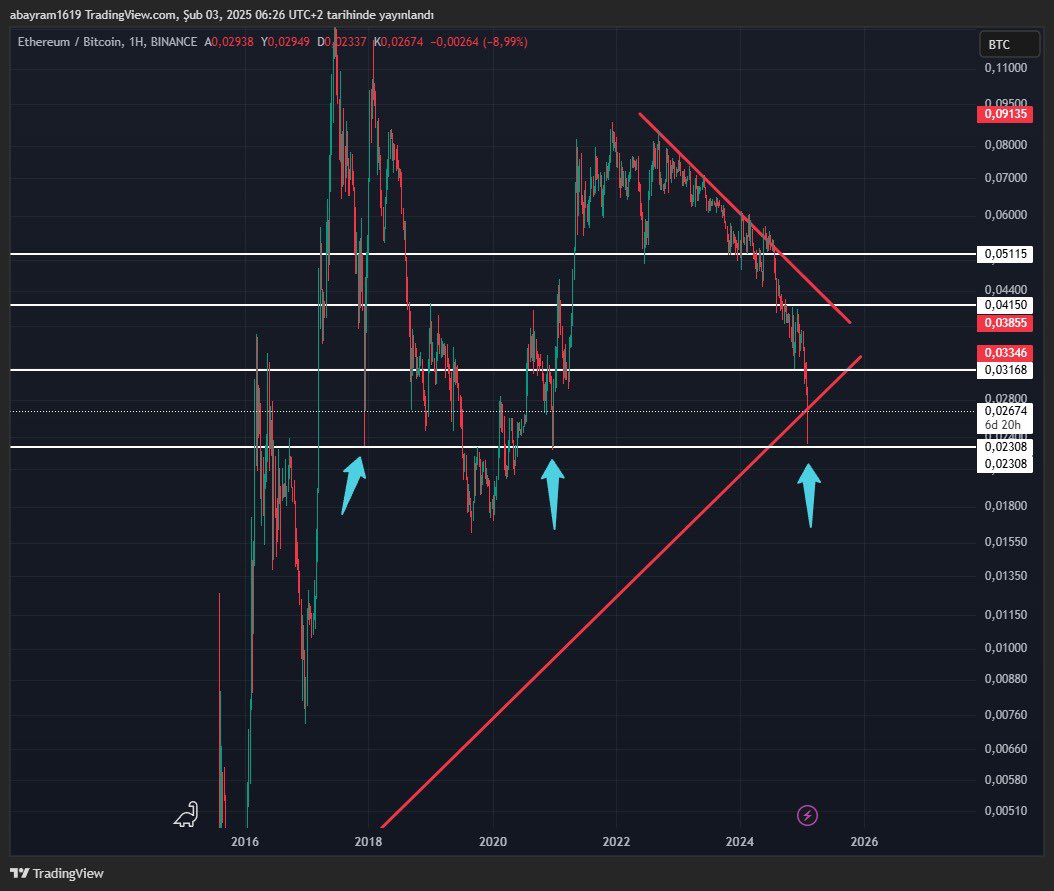 ETH/BTC paritesi 2017 ve 2021’deki dipleri test etti. 

Buda veride bize alt ralli için büyük bir “onay” olduğunun işaretini veriyor.

Ancak haber akışlarını görmekte fayda var ,sıkı takip edeceğiz.🤝