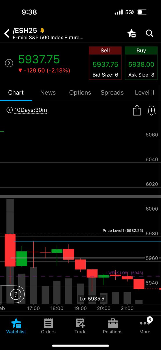 TrueTrade1313's tweet photo. Price continuing to push below session open 

Breaking under last weeks lows can start a downhill snowball effect FAST 

#Futures https://t.co/vQUoCsp5y6