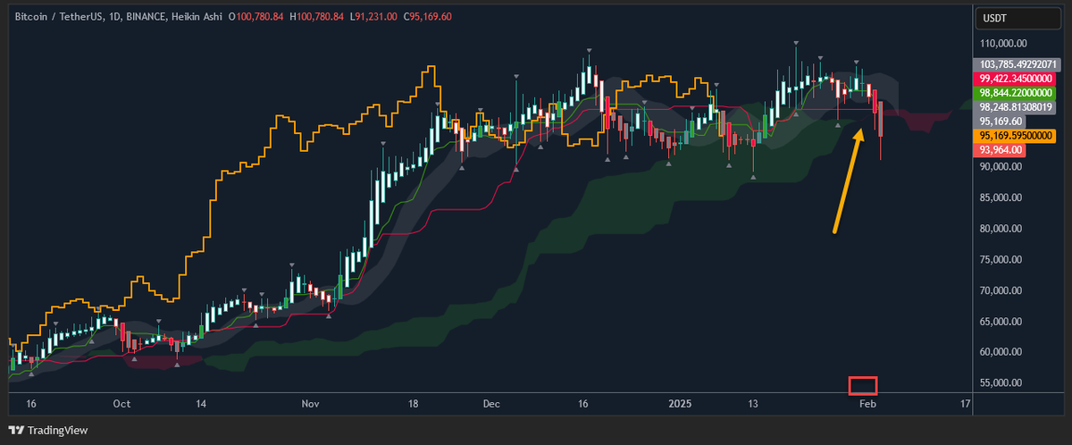 Krypto007's tweet photo. 🚨 $BTC #Bitcoin
Like clock work. The earlier mentioned 'expected' time-period (Jan 28th - Feb 4th) has witnessed a steep fall to ~ $91Ks. Shaved off a bit of Spot at $106.8K; looking to buy-back. Orders on Alts are still Open which are falling freely. I am still 96% in #BTC . https://t.co/Xy1fhlyBOs
