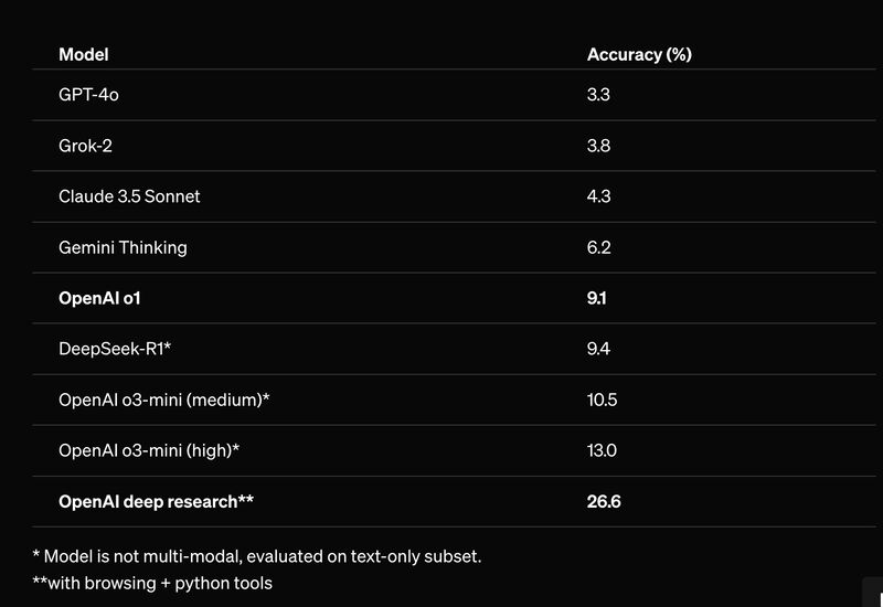 tarikkranda's tweet photo. This one seems to be a merger of recently announced operator service in addition to reasoning models to be scaled with Deep RL. Quite impressive results comparing to other models #OpenAI #MachineReasoning #AIAgent
https://t.co/aKoGepDXss https://t.co/kWACK2Awcm