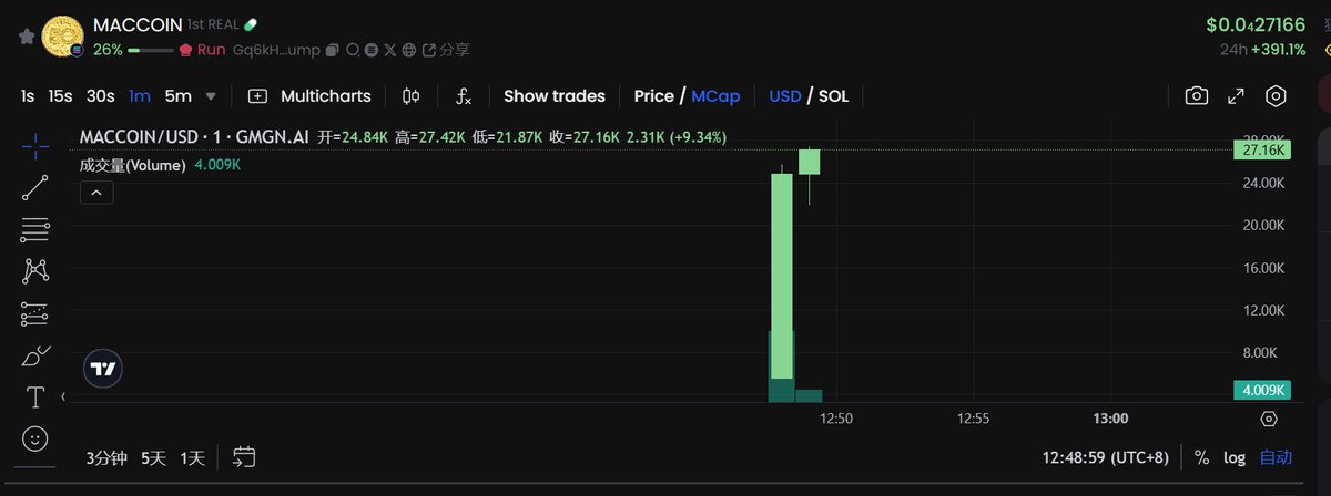 MouseKing6p's tweet image. Gq6kHMusfLRFfwbDkjn38mSfQBFc4m5kG9hPmfBSpump

感觉还行，上一手

#MACCOIN $MACCOIN