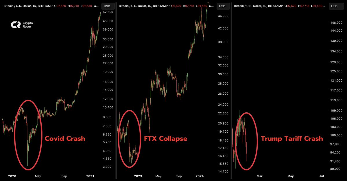 $2 billion was liquidated in 24 hours...

More than the COVID crash, more than the FTX collapse.

Yet, we all know what's next for #Bitcoin after a crash like this.

It's time to buy the dip.👇