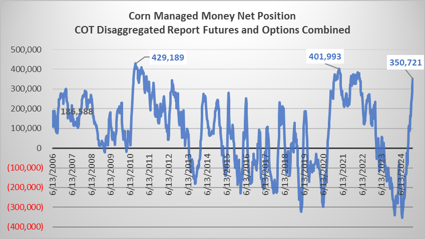 thecmdtysource's tweet image. Zooming out a bit in the Corn market with a 5 year chart below.  Funds have been very aggressive buyers over the past few weeks and Producers very willing to sell into the strength on this rally.