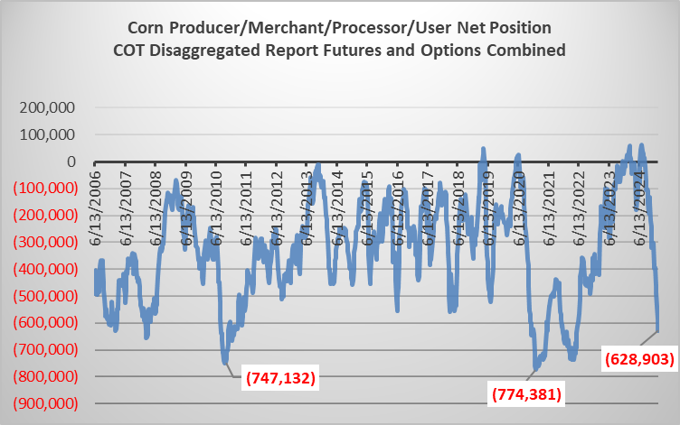 thecmdtysource's tweet image. Zooming out a bit in the Corn market with a 5 year chart below.  Funds have been very aggressive buyers over the past few weeks and Producers very willing to sell into the strength on this rally.