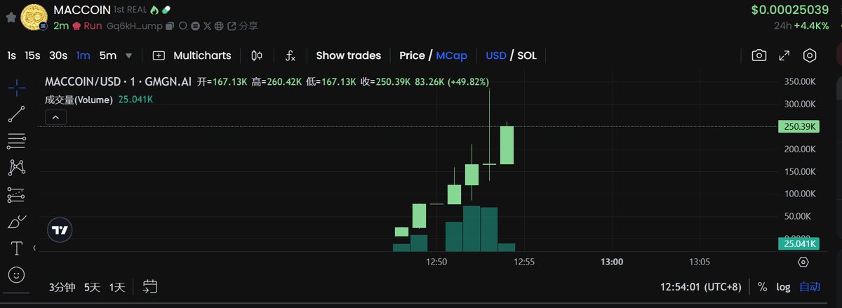 MouseKing6p's tweet image. Gq6kHMusfLRFfwbDkjn38mSfQBFc4m5kG9hPmfBSpump

9倍了我日，爽歪歪兄弟们

#MACCOIN $MACCOIN