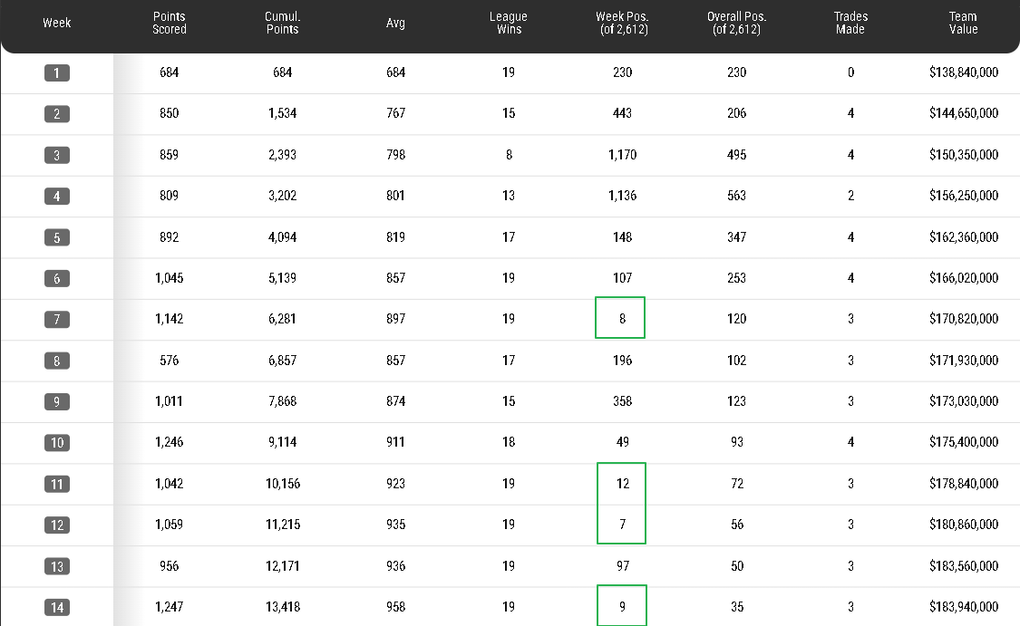 arsendragon's tweet photo. Another big week in NBA Dream Team.
Green arrows again πΉ up 15 spots to 35th.
On a good run atm with 4 x Top 12 weekly scores in the past 8 rounds.
Still alive in the Eliminator π
Onto Round 15...
#NBADreamTeam #sportsdeck https://t.co/Weo0qObyY4