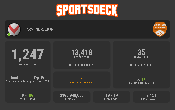 arsendragon's tweet photo. Another big week in NBA Dream Team.
Green arrows again πΉ up 15 spots to 35th.
On a good run atm with 4 x Top 12 weekly scores in the past 8 rounds.
Still alive in the Eliminator π
Onto Round 15...
#NBADreamTeam #sportsdeck https://t.co/Weo0qObyY4