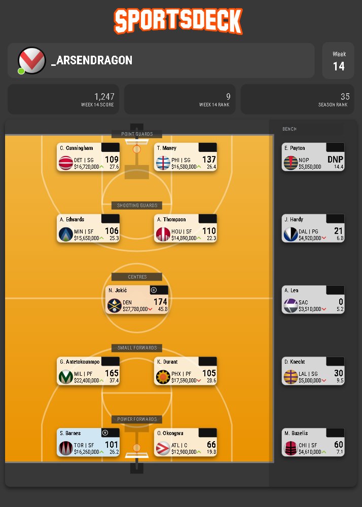 arsendragon's tweet photo. Another big week in NBA Dream Team.
Green arrows again πΉ up 15 spots to 35th.
On a good run atm with 4 x Top 12 weekly scores in the past 8 rounds.
Still alive in the Eliminator π
Onto Round 15...
#NBADreamTeam #sportsdeck https://t.co/Weo0qObyY4