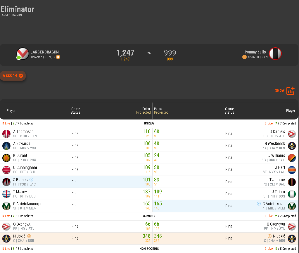 arsendragon's tweet photo. Another big week in NBA Dream Team.
Green arrows again πΉ up 15 spots to 35th.
On a good run atm with 4 x Top 12 weekly scores in the past 8 rounds.
Still alive in the Eliminator π
Onto Round 15...
#NBADreamTeam #sportsdeck https://t.co/Weo0qObyY4