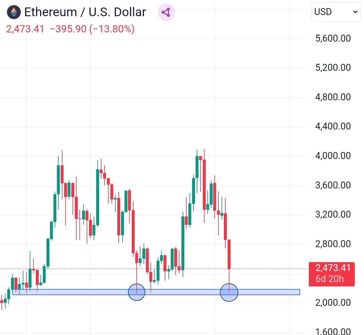 cryptoo_alice's tweet photo. $ETH - most hated coin right now 

This will perform good in coming weeks ✍️

#cryptomarket https://t.co/KQK3cdR5Ob