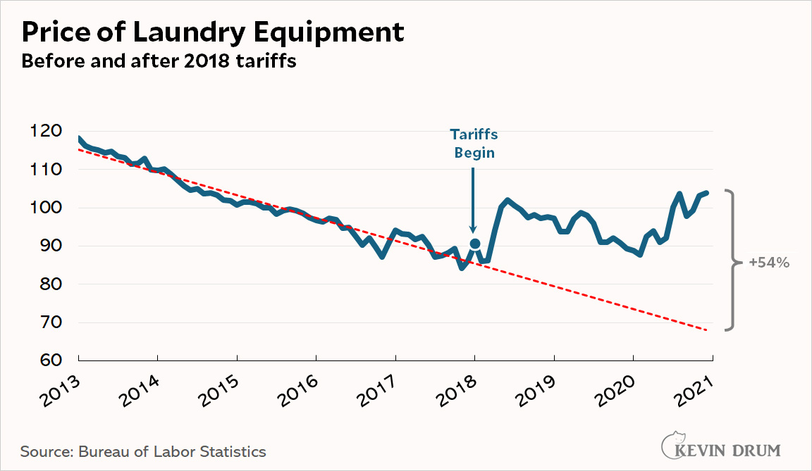 kdrum's tweet photo. Raw data: How tariffs blew up the price of washing machines seven years ago https://t.co/bLXsKa0xL5 https://t.co/TNbB9xXJJd