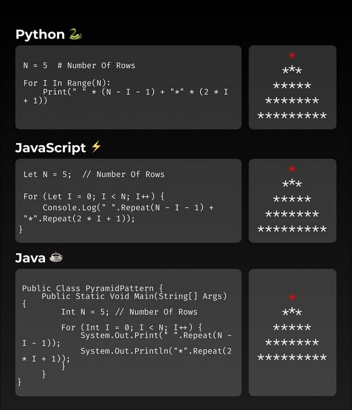 Python_Dv's tweet image. Print a Pyramid in Python, JavaScript, and Java

#python #javascript #js #java
