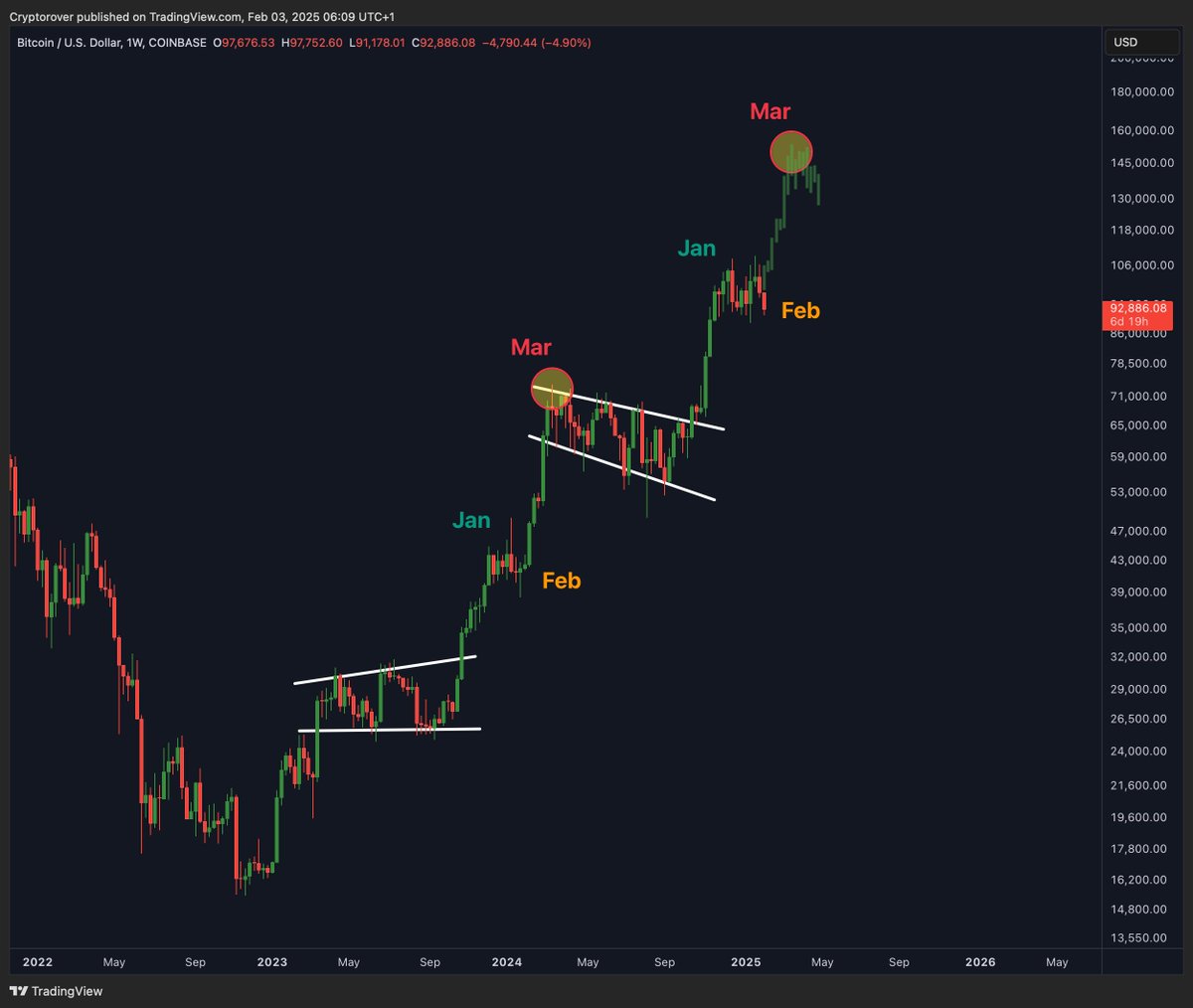 When in doubt, zoom out. #Bitcoin seasonality is still on our side.