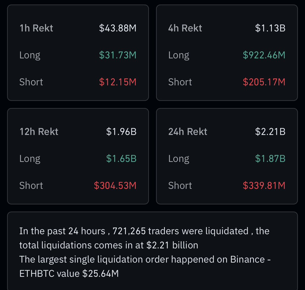 Gm! Over $2.2 Billion liquidate in past 24 hour. Biggest Crypto Crash.  https://t.co/C47AgBCcTk