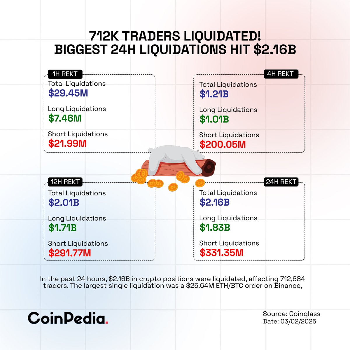 Biggest #Crypto Wipeout ➡️$2.16 billion in leveraged #cryptocurrency  positions were liquidated in the past 24 hours, one of the biggest  single-day crashes. ➡️712,684 traders were liquidated, including the largest  at $25.64 million