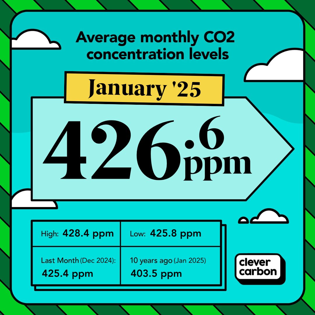clever carbon (@clever_carbon) on Twitter photo The average carbon dioxide (#CO2) concentration in the atmosphere was 426.6 #ppm (parts per million) in Jan 2025, up by 1.2 ppm from Dec. To compare this to previous months, go to: clevercarbon.io/ppm. #greenhousegases #climate #ppm
<a href="/NOAA/">NOAA</a>, <a href="/NOAAResearch/">NOAA Research</a>, <a href="/350/">350 dot org</a>, <a href="/NOAAClimate/">NOAA Climate.gov</a> The average carbon dioxide (#CO2) concentration in the atmosphere was 426.6 #ppm (parts per million) in Jan 2025, up by 1.2 ppm from Dec. To compare this to previous months, go to: clevercarbon.io/ppm. #greenhousegases #climate #ppm
<a href="/NOAA/">NOAA</a>, <a href="/NOAAResearch/">NOAA Research</a>, <a href="/350/">350 dot org</a>, <a href="/NOAAClimate/">NOAA Climate.gov</a>