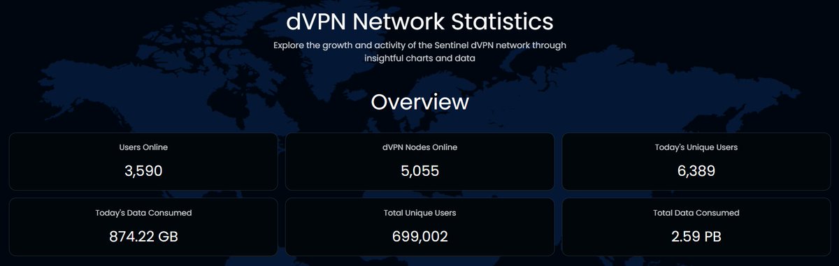 Regardless of market price action, #DePin utility focused networks such as <a href="/akashnet/"></a> and $DVPN continue to grow

stats.sentinel.co

Sentinel is at the 699k user milestone and is about to cross to 700k+ users. This vision is beyond crypto volatility. Going to 1m+ this year