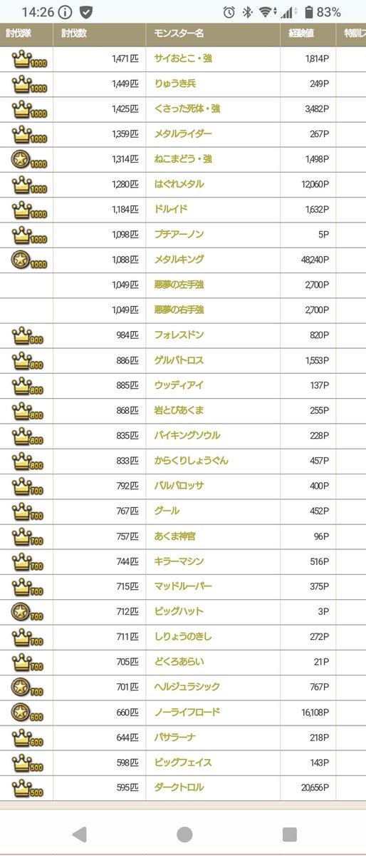Ryu0115T's tweet photo. ＃ドラクエ10
討伐数見てると、昔に流行ったものが数字に出てて面白い。
個人的に、ボーンプリズナーがすごく美味しかった記憶が… https://t.co/xX7DrxoxFZ